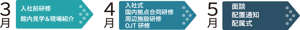 新入社員研修スケジュールのイメージ