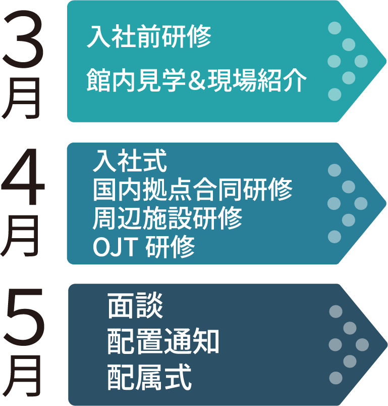 新入社員研修スケジュールのイメージ