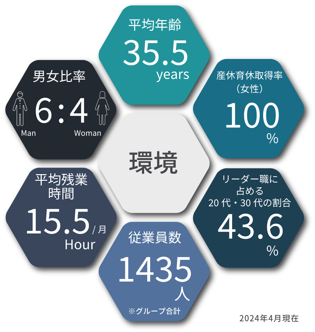 職場環境の図