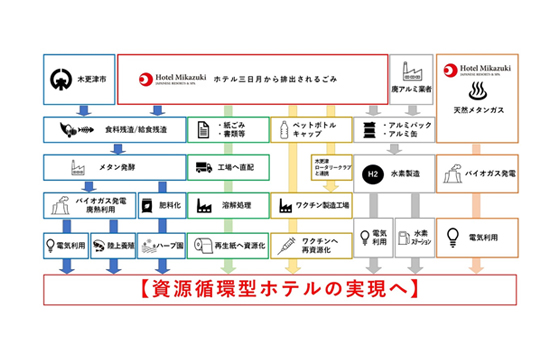 サステナブルリゾート化計画